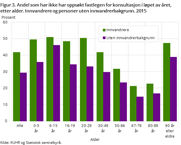 Figur 3. Andel som har ikke har oppsøkt fastlegen for konsultasjon i løpet av året, etter alder. Innvandrere og personer uten innvandrerbakgrunn. 2015 Figur 3. Andel som har ikke har oppsøkt fastlegen for konsultasjon i løpet av året, etter alder. Innvandrere og personer uten innvandrerbakgrunn. 2015