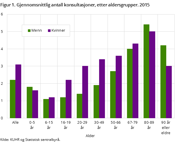 Figur 1. Gjennomsnittlig antall konsultasjoner, etter aldersgrupper. 2015 Figur 1. Gjennomsnittlig antall konsultasjoner, etter aldersgrupper. 2015