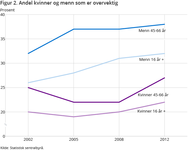 Liten økning i overvekt i befolkningen generelt sammenlignet med 2002. Overvekt er mer utbredt blant menn. 38 prosent av middelaldrende menn er overvektige (BMI>27) Liten økning i overvekt i befolkningen generelt sammenlignet med 2002. Overvekt er mer utbredt blant menn. 38 prosent av middelaldrende menn er overvektige (BMI>27)