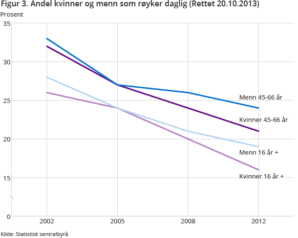 Klar nedadgående trend for dagligrøyking i befolkningen generelt. Middelaldrende røyker mer, men også for denne gruppen har det vært en nedgang. Klar nedadgående trend for dagligrøyking i befolkningen generelt. Middelaldrende røyker mer, men også for denne gruppen har det vært en nedgang.