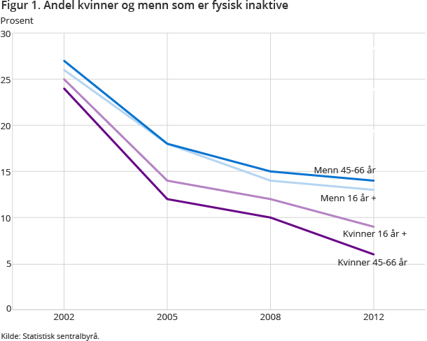 Andelen fysisk inaktive går ned både for kvinner og menn, men mest for kvinnene. Mest positiv utvikling for middaldrende kvinner, kun 6 prosent inaktive. Andelen fysisk inaktive går ned både for kvinner og menn, men mest for kvinnene. Mest positiv utvikling for middaldrende kvinner, kun 6 prosent inaktive.