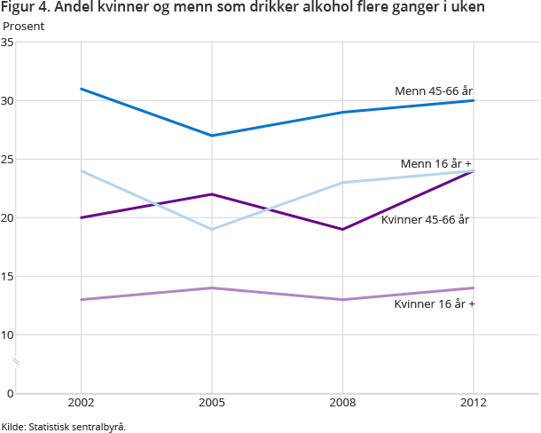 Tallene viser liten endring i regelmessig alkoholbruk i befolkningen. Regelmessig alkoholbruk er mer utbredt blant middelaldrende. Blant middelaldrende kvinner har det vært en liten økning fra 2002 Tallene viser liten endring i regelmessig alkoholbruk i befolkningen. Regelmessig alkoholbruk er mer utbredt blant middelaldrende. Blant middelaldrende kvinner har det vært en liten økning fra 2002