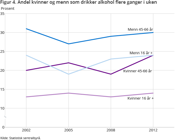 Tallene viser liten endring i regelmessig alkoholbruk i befolkningen. Regelmessig alkoholbruk er mer utbredt blant middelaldrende. Blant middelaldrende kvinner har det vært en liten økning fra 2002