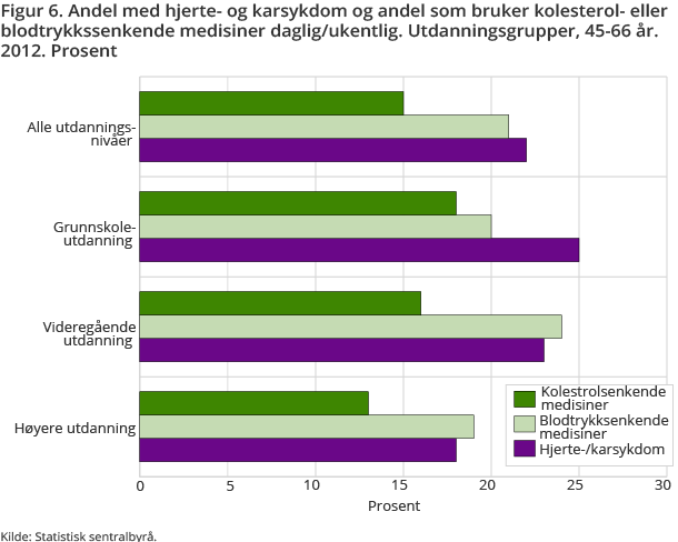 Det er noe høyere forekomst av hjerte- og karsykdom i gruppen 45-66 år med lav utdanning sammenlignet med dem med universitet/høyskoleutdanning. Om lag 15 prosent bruker kolesterolsenkende medisiner. Høyest bruk blant dem med grunnskoleutdanning. Om lag 21 prosent bruker blodtrykksenkende medisiner. Her er det liten forskjell mellom utdanningsgruppene. Det er noe høyere forekomst av hjerte- og karsykdom i gruppen 45-66 år med lav utdanning sammenlignet med dem med universitet/høyskoleutdanning. Om lag 15 prosent bruker kolesterolsenkende medisiner. Høyest bruk blant dem med grunnskoleutdanning. Om lag 21 prosent bruker blodtrykksenkende medisiner. Her er det liten forskjell mellom utdanningsgruppene.