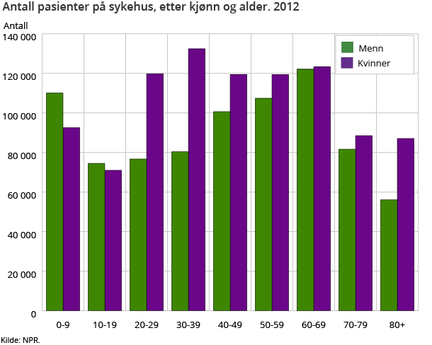 Antall pasienter på sykehus, etter kjønn og alder. 2012 Antall pasienter på sykehus, etter kjønn og alder. 2012