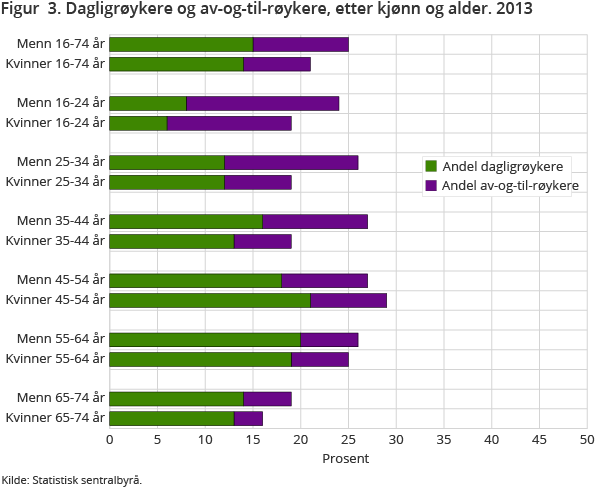 Figur  3. Dagligrøykere og av-og-til-røykere, etter kjønn og alder. 2013 Figur  3. Dagligrøykere og av-og-til-røykere, etter kjønn og alder. 2013