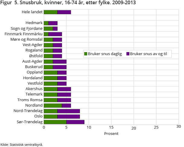 Figur  5. Snusbruk, kvinner, 16-74 år, etter fylke. 2009-2013 Figur  5. Snusbruk, kvinner, 16-74 år, etter fylke. 2009-2013
