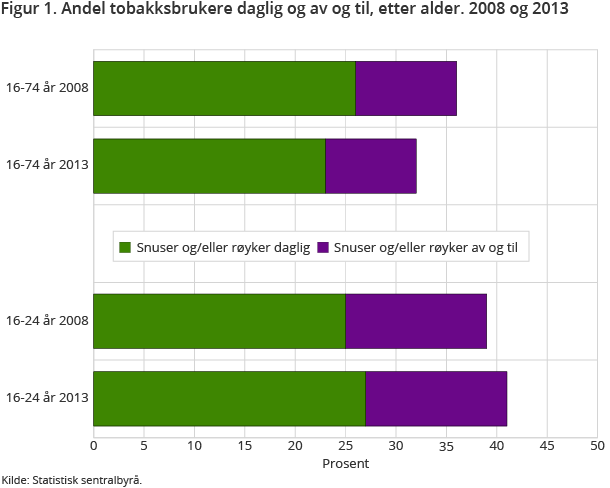 Figur 1. Andel tobakksbrukere daglig og av og til, etter alder. 2008 og 2013 Figur 1. Andel tobakksbrukere daglig og av og til, etter alder. 2008 og 2013
