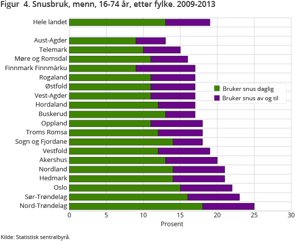 Figur  4. Snusbruk, menn, 16-74 år, etter fylke. 2009-2013 Figur  4. Snusbruk, menn, 16-74 år, etter fylke. 2009-2013
