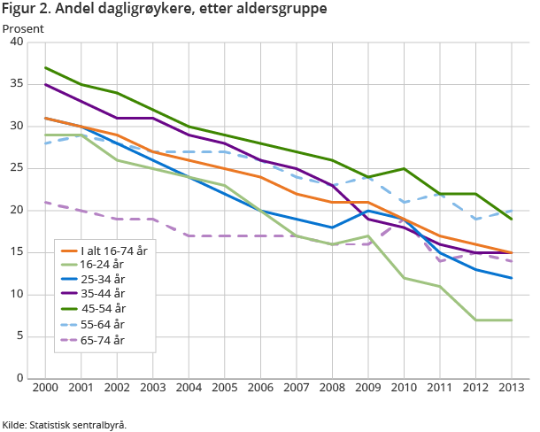 Figur 2. Andel dagligrøykere, etter aldersgruppe Figur 2. Andel dagligrøykere, etter aldersgruppe