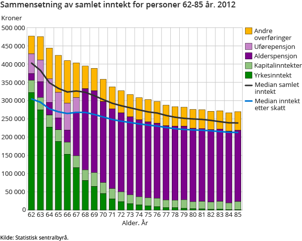 Sammensetning av samlet inntekt for personer 62-85 år. 2012