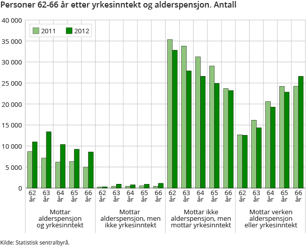 Personer 62-66 år etter yrkesinntekt og alderspensjon. Antall