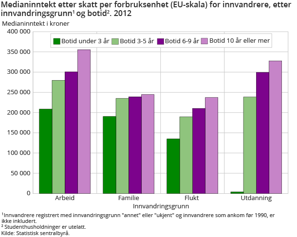 Medianinntekt etter skatt per forbruksenhet (EU-skala) for innvandrere, etter innvandringsgrunn1 og botid2. 2012