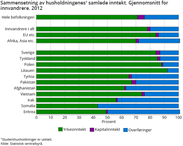 Sammensetning av husholdningenes1 samlede inntekt. Gjennomsnitt for innvandrere. 2012