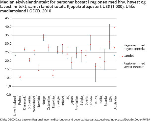 Median ekvivalentinntekt for personer bosatt i regionen med hhv. høyest og lavest inntekt, samt i landet totalt. Kjøpekraftsjustert US$ (1 000). Ulike medlemsland i OECD. 2010 Median ekvivalentinntekt for personer bosatt i regionen med hhv. høyest og lavest inntekt, samt i landet totalt. Kjøpekraftsjustert US$ (1 000). Ulike medlemsland i OECD. 2010