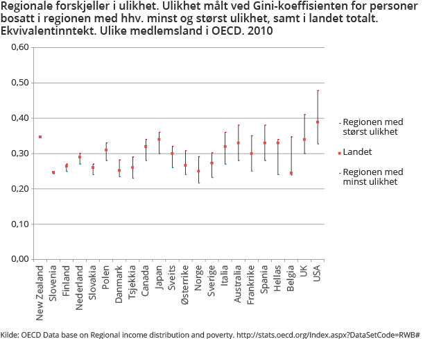 Regionale forskjeller i ulikhet. Ulikhet målt ved Gini-koeffisienten for personer bosatt i regionen med hhv. minst og størst ulikhet, samt i landet totalt. Ekvivalentinntekt. Ulike medlemsland i OECD. 2010 Regionale forskjeller i ulikhet. Ulikhet målt ved Gini-koeffisienten for personer bosatt i regionen med hhv. minst og størst ulikhet, samt i landet totalt. Ekvivalentinntekt. Ulike medlemsland i OECD. 2010