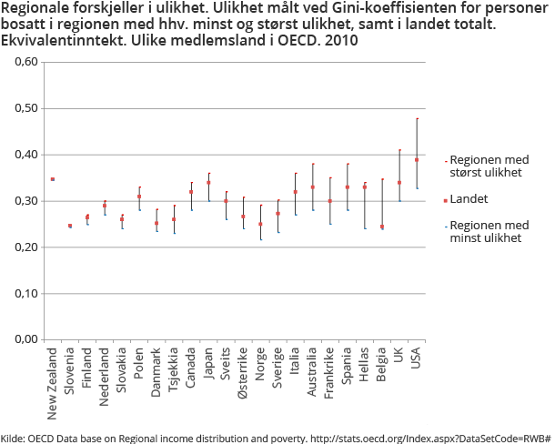 Regionale forskjeller i ulikhet. Ulikhet målt ved Gini-koeffisienten for personer bosatt i regionen med hhv. minst og størst ulikhet, samt i landet totalt. Ekvivalentinntekt. Ulike medlemsland i OECD. 2010