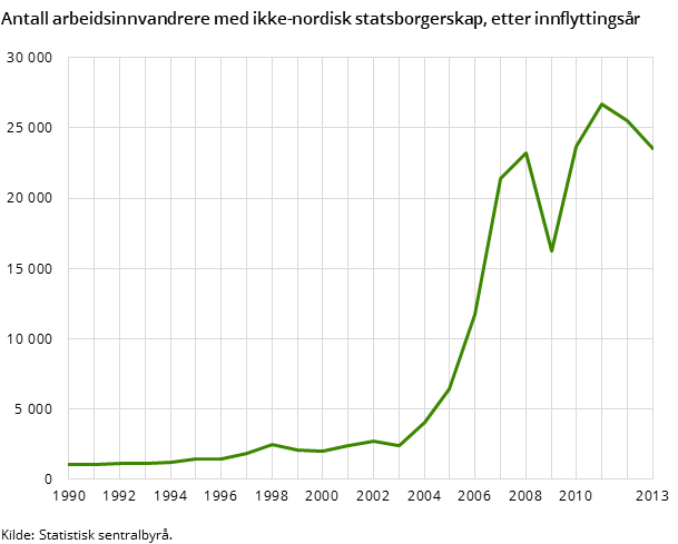 Antall arbeidsinnvandrere med ikke-nordisk statsborgerskap, etter innflyttingsår Antall arbeidsinnvandrere med ikke-nordisk statsborgerskap, etter innflyttingsår