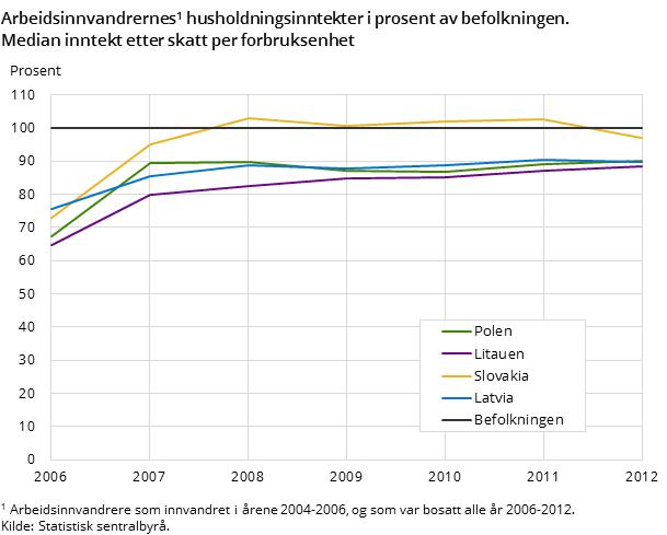 Arbeidsinnvandrernes husholdningsinntekter i prosent av befolkningen. Median inntekt etter skatt per forbruksenhet Arbeidsinnvandrernes husholdningsinntekter i prosent av befolkningen. Median inntekt etter skatt per forbruksenhet