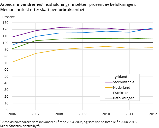 Arbeidsinnvandrernes husholdningsinntekter i prosent av befolkningen. Median inntekt etter skatt per forbruksenhet Arbeidsinnvandrernes husholdningsinntekter i prosent av befolkningen. Median inntekt etter skatt per forbruksenhet