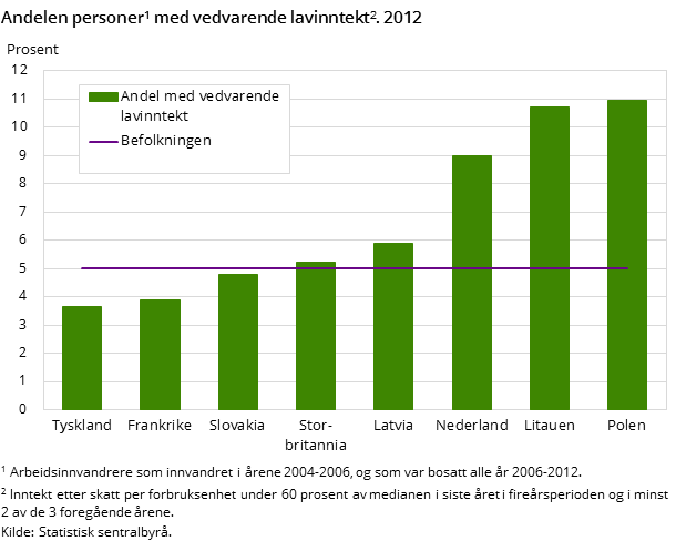 Andelen personer med vedvarende lavinntekt. 2012 Andelen personer med vedvarende lavinntekt. 2012