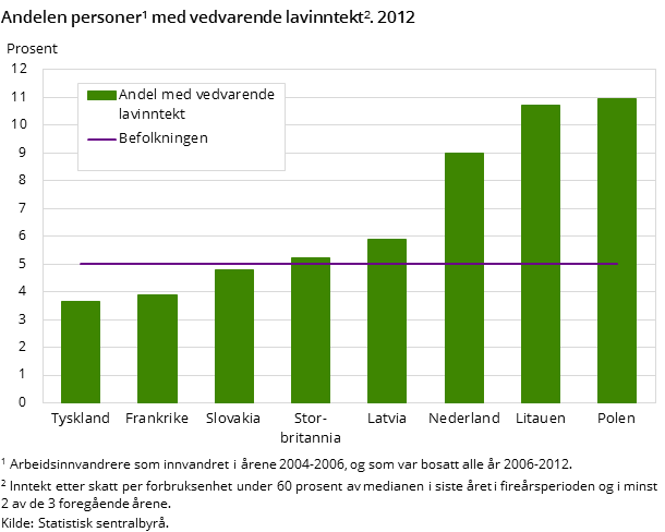 Andelen personer med vedvarende lavinntekt. 2012