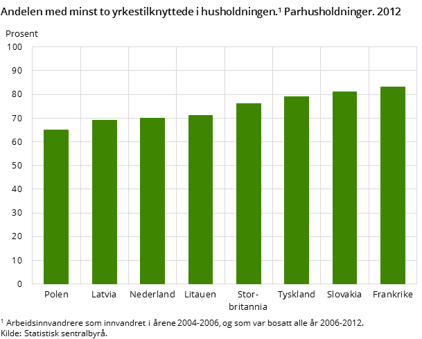 Andelen med minst to yrkestilknyttede i husholdningen. Parhusholdninger. 2012