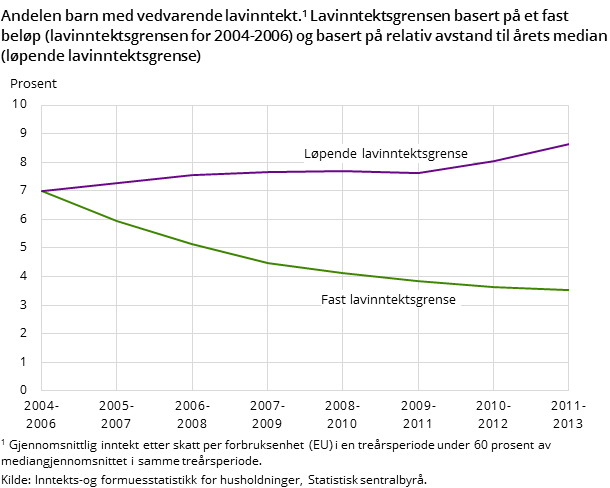 Andelen barn med vedvarende lavinntekt. Lavinntektsgrensen basert på et fast beløp (lavinntektsgrensen for 2004-2006) og basert på relativ avstand til årets median (løpende lavinntektsgrense) Andelen barn med vedvarende lavinntekt. Lavinntektsgrensen basert på et fast beløp (lavinntektsgrensen for 2004-2006) og basert på relativ avstand til årets median (løpende lavinntektsgrense)