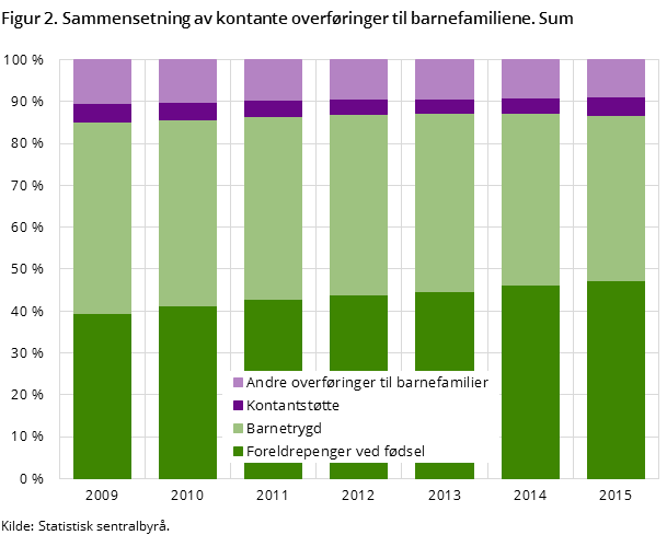 Figur 2. Sammensetning av kontante overføringer til barnefamiliene. Sum Figur 2. Sammensetning av kontante overføringer til barnefamiliene. Sum