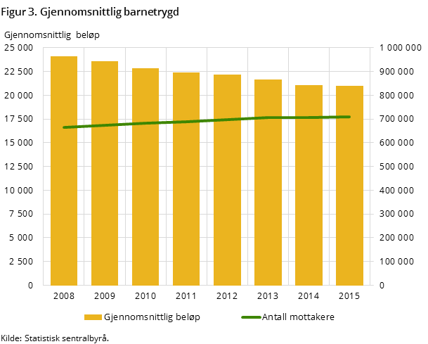 Figur 3. Gjennomsnittlig barnetrygd Figur 3. Gjennomsnittlig barnetrygd