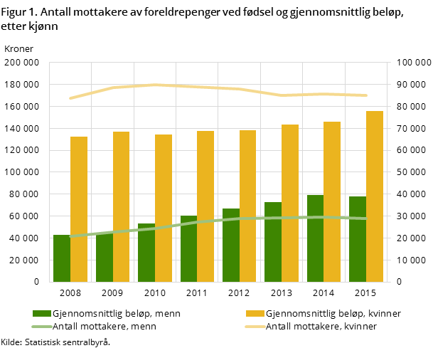Figur 1. Antall mottakere av foreldrepenger ved fødsel og gjennomsnittlig beløp, etter kjønn Figur 1. Antall mottakere av foreldrepenger ved fødsel og gjennomsnittlig beløp, etter kjønn