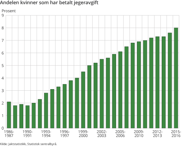Andelen kvinner som har betalt jegeravgift Andelen kvinner som har betalt jegeravgift
