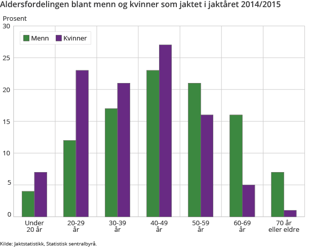 Aldersfordelingen blant menn og kvinner som jaktet i jaktåret 2014/2015 Aldersfordelingen blant menn og kvinner som jaktet i jaktåret 2014/2015