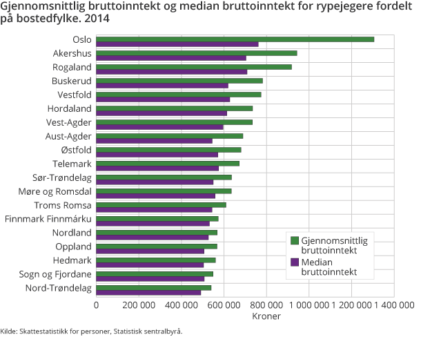 Gjennomsnittlig bruttoinntekt og median bruttoinntekt for rypejegere fordelt på bostedfylke. 2014 Gjennomsnittlig bruttoinntekt og median bruttoinntekt for rypejegere fordelt på bostedfylke. 2014