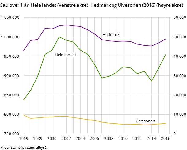 Figur 2. Sau over 1 år. Hele landet (venstre akse), Hedmark og Ulvesonen (2016) (høyre akse) Figur 2. Sau over 1 år. Hele landet (venstre akse), Hedmark og Ulvesonen (2016) (høyre akse)