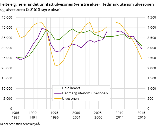 Figur 4. Felte elg, hele landet unntatt ulvesonen (venstre akse), Hedmark utenom ulvesonen og ulvesonen (2016) (høyre akse) Figur 4. Felte elg, hele landet unntatt ulvesonen (venstre akse), Hedmark utenom ulvesonen og ulvesonen (2016) (høyre akse)