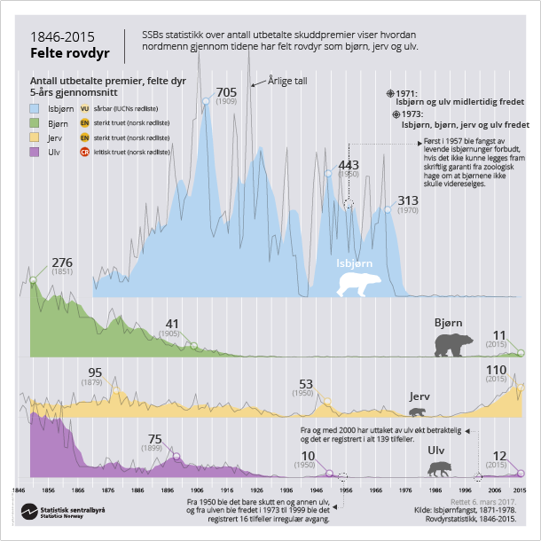 Infografikk. Felte rovdyr 1846-2015. Klikk på bildet for større versjon. Infografikk. Felte rovdyr 1846-2015. Klikk på bildet for større versjon.
