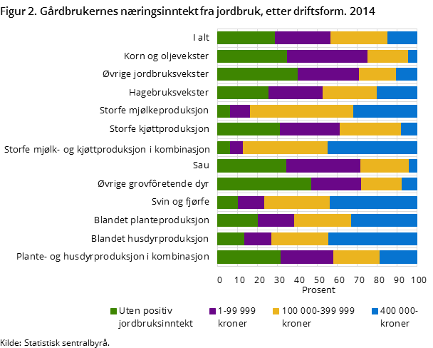 Figur 2. Gårdbrukernes næringsinntekt fra jordbruk, etter driftsform. 2014 Figur 2. Gårdbrukernes næringsinntekt fra jordbruk, etter driftsform. 2014