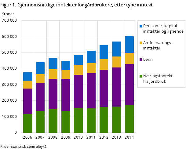 Figur 1. Gjennomsnittlige inntekter for gårdbrukere, etter type inntekt Figur 1. Gjennomsnittlige inntekter for gårdbrukere, etter type inntekt