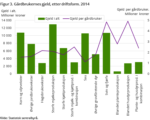 Figur 3. Gårdbrukernes gjeld, etter driftsform. 2014 Figur 3. Gårdbrukernes gjeld, etter driftsform. 2014