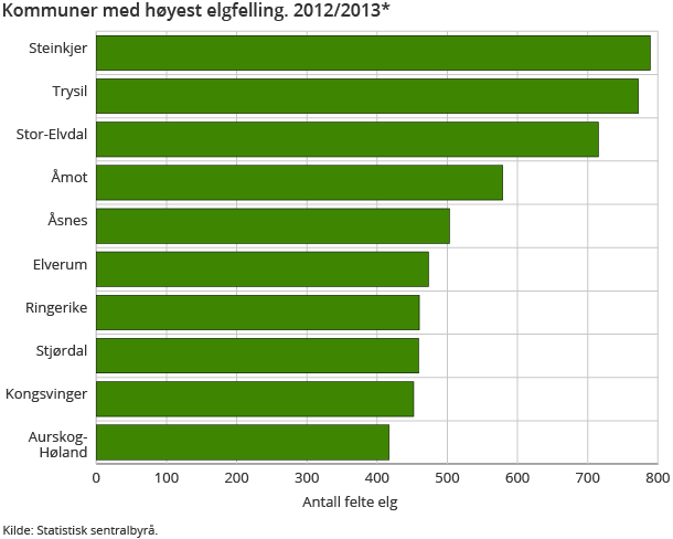 Kommuner med høyest elgfelling. 2012/2013*