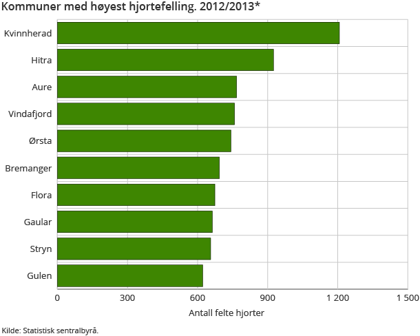 Kommuner med høyest hjortefelling. 2012/2013*