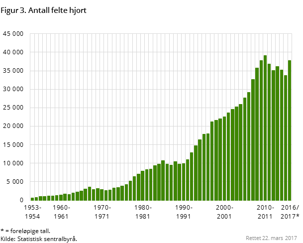 Figur 3. Antall felte hjort Figur 3. Antall felte hjort