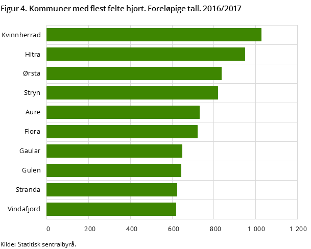 Figur 4. Kommuner med flest felte hjort. Foreløpige tall. 2016/2017 Figur 4. Kommuner med flest felte hjort. Foreløpige tall. 2016/2017