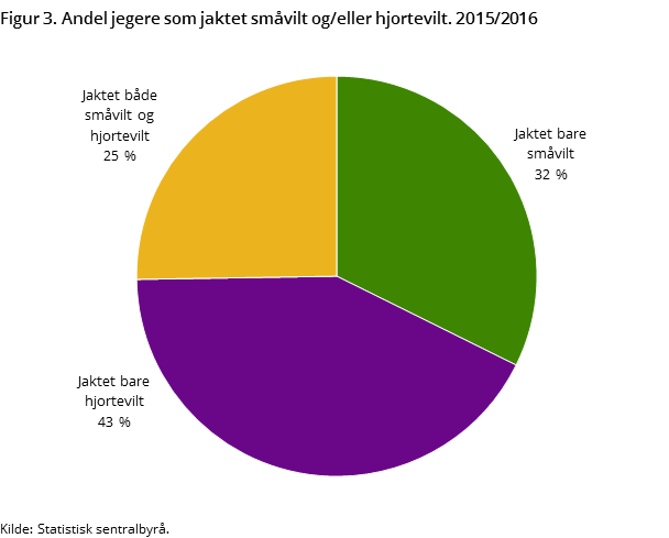Figur 3. Andel jegere som jaktet småvilt og/eller hjortevilt. 2015/2016 Figur 3. Andel jegere som jaktet småvilt og/eller hjortevilt. 2015/2016