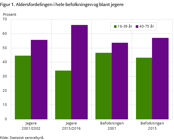 Figur 1. Aldersfordelingen i hele befolkningen og blant jegere Figur 1. Aldersfordelingen i hele befolkningen og blant jegere