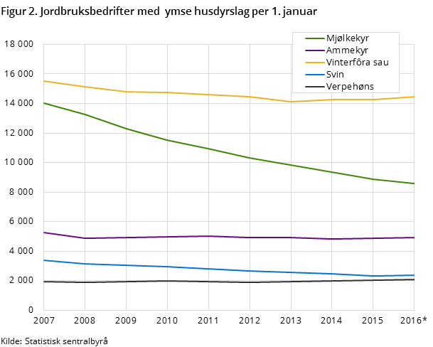 Figur 2. Jordbruksbedrifter med ymse husdyrslag per 1. januar Figur 2. Jordbruksbedrifter med ymse husdyrslag per 1. januar