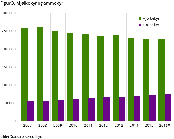 Figur 3. Mjølkekyr og ammekyr Figur 3. Mjølkekyr og ammekyr