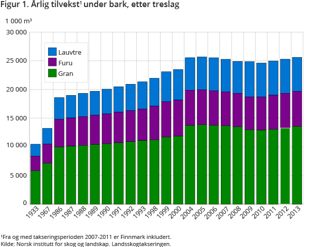Figur 1. Årlig tilvekst1 under bark, etter treslag Figur 1. Årlig tilvekst1 under bark, etter treslag