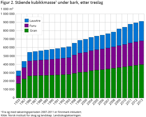 Figur 2. Stående kubikkmasse1 under bark, etter treslag Figur 2. Stående kubikkmasse1 under bark, etter treslag